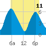 Philadelphia tide chart for Tuesday, June 11, 2024