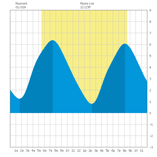 Philadelphia tide chart for Thursday, June 13, 2024