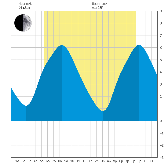 Philadelphia tide chart for Friday, June 14, 2024