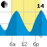 Philadelphia tide chart for Friday, June 14, 2024