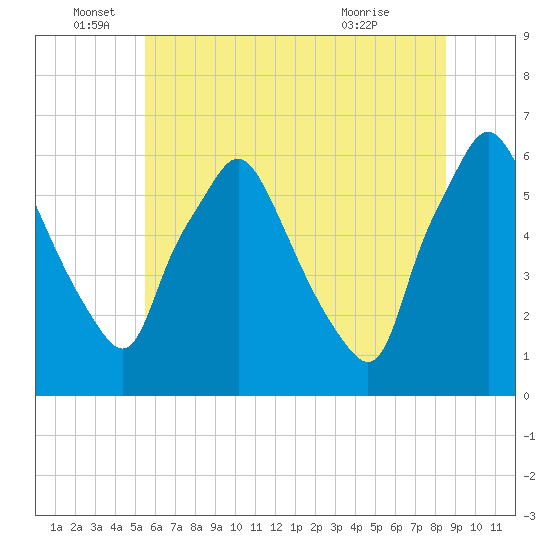 Philadelphia tide chart for Sunday, June 16, 2024