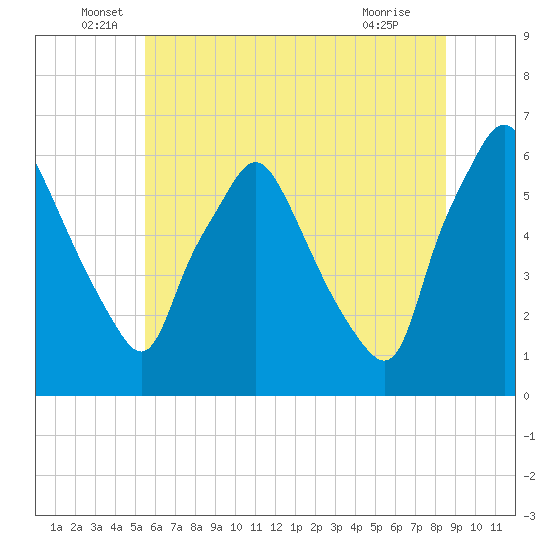 Philadelphia tide chart for Monday, June 17, 2024