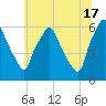 Philadelphia tide chart for Monday, June 17, 2024