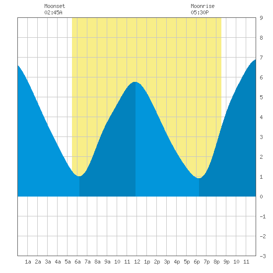 Philadelphia tide chart for Tuesday, June 18, 2024