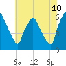 Philadelphia tide chart for Tuesday, June 18, 2024