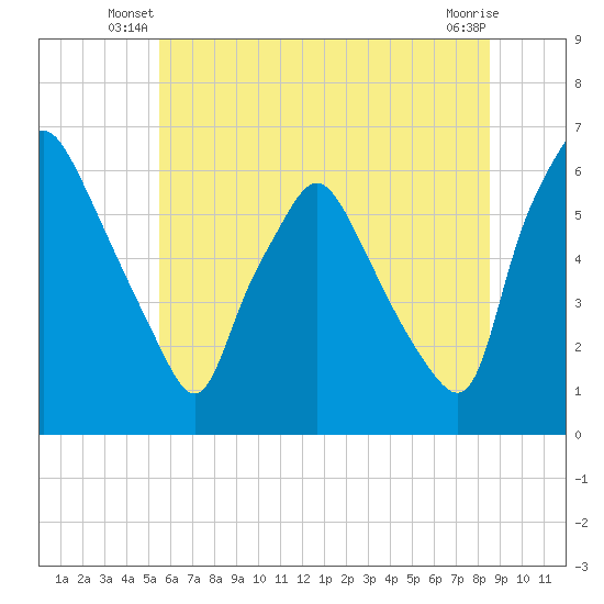 Philadelphia tide chart for Wednesday, June 19, 2024