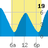Philadelphia tide chart for Wednesday, June 19, 2024