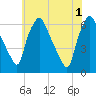 Philadelphia tide chart for Saturday, June 1, 2024