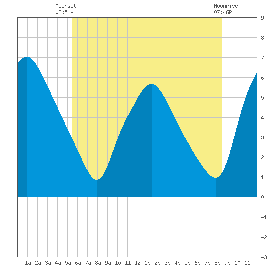 Philadelphia tide chart for Thursday, June 20, 2024