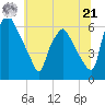 Philadelphia tide chart for Friday, June 21, 2024