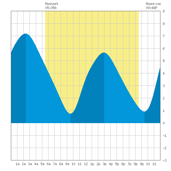 Philadelphia tide chart for Saturday, June 22, 2024
