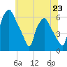 Philadelphia tide chart for Sunday, June 23, 2024