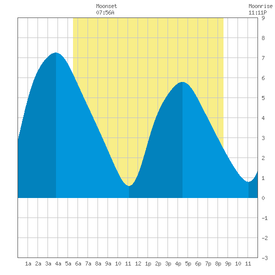 Philadelphia tide chart for Monday, June 24, 2024
