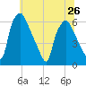 Philadelphia tide chart for Wednesday, June 26, 2024