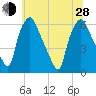 Philadelphia tide chart for Friday, June 28, 2024