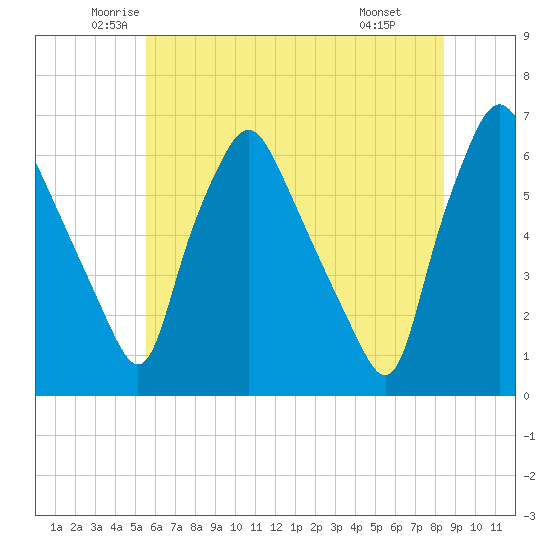 Philadelphia tide chart for Sunday, June 2, 2024