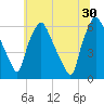 Philadelphia tide chart for Sunday, June 30, 2024