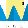 Philadelphia tide chart for Monday, June 3, 2024
