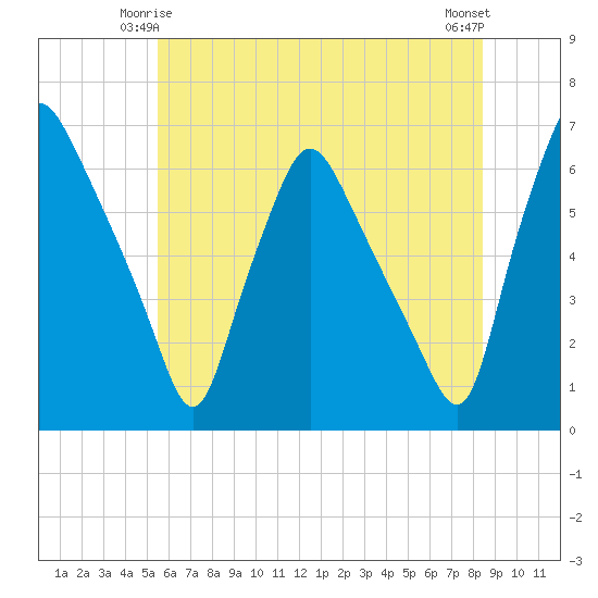 Philadelphia tide chart for Tuesday, June 4, 2024