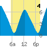 Philadelphia tide chart for Tuesday, June 4, 2024