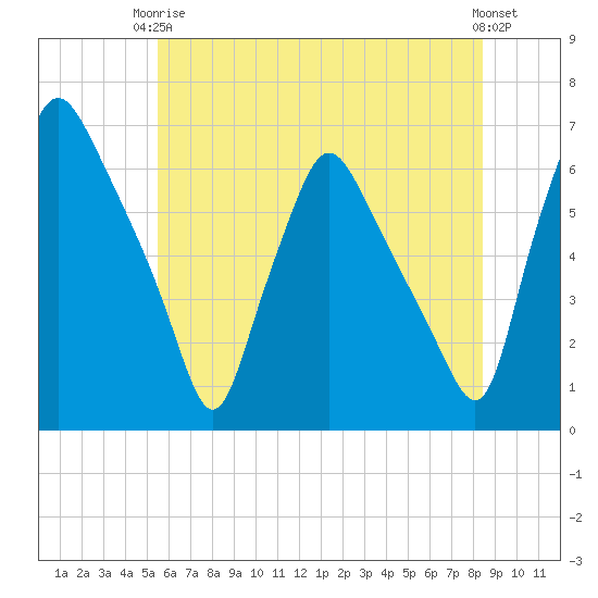 Philadelphia tide chart for Wednesday, June 5, 2024