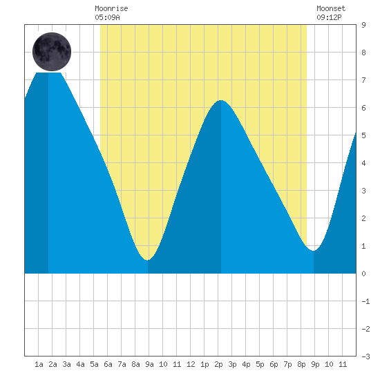 Philadelphia tide chart for Thursday, June 6, 2024
