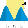 Philadelphia tide chart for Wednesday, July 10, 2024