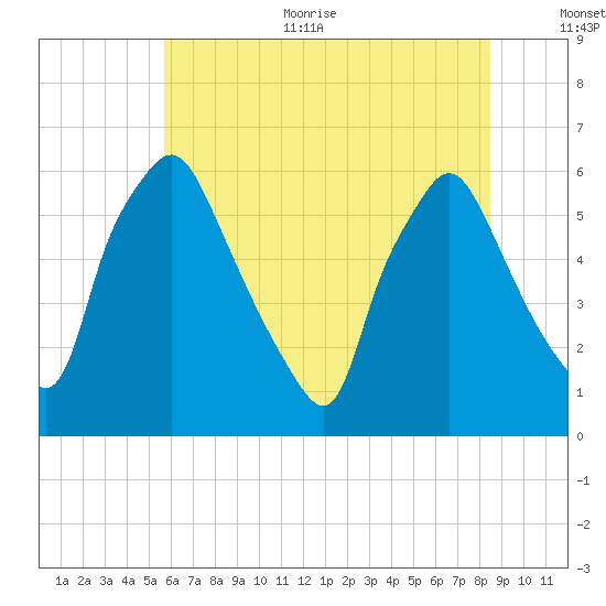 Philadelphia tide chart for Thursday, July 11, 2024