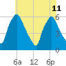 Philadelphia tide chart for Thursday, July 11, 2024