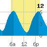 Philadelphia tide chart for Friday, July 12, 2024