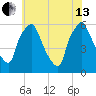 Philadelphia tide chart for Saturday, July 13, 2024