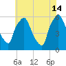Philadelphia tide chart for Sunday, July 14, 2024