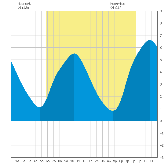 Philadelphia tide chart for Tuesday, July 16, 2024