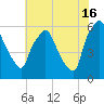 Philadelphia tide chart for Tuesday, July 16, 2024