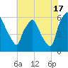 Philadelphia tide chart for Wednesday, July 17, 2024