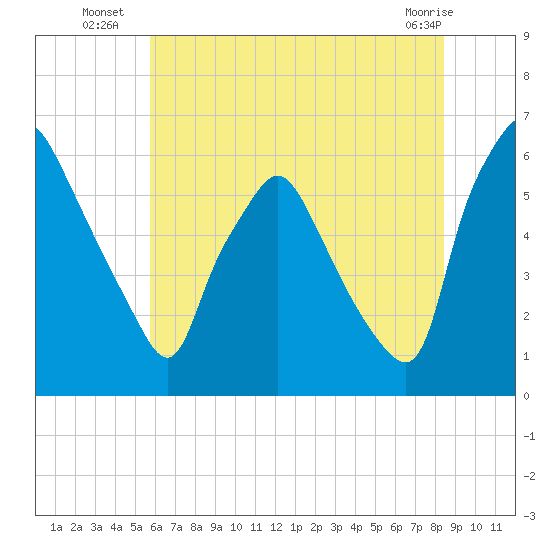 Philadelphia tide chart for Thursday, July 18, 2024