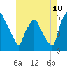 Philadelphia tide chart for Thursday, July 18, 2024