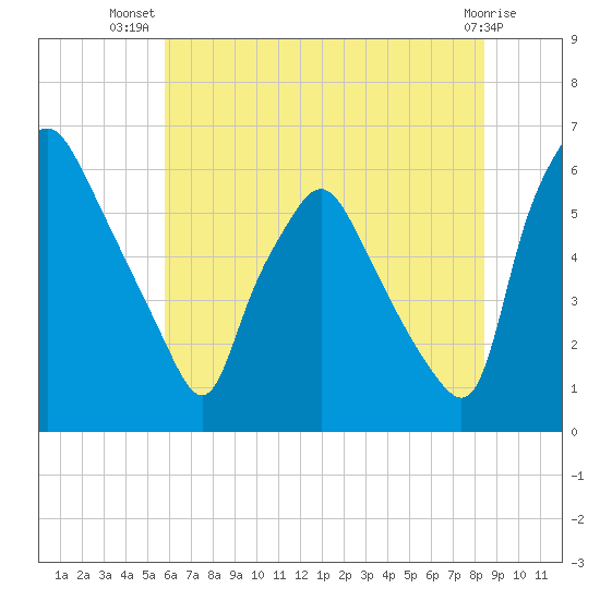 Philadelphia tide chart for Friday, July 19, 2024