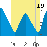 Philadelphia tide chart for Friday, July 19, 2024