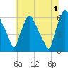 Philadelphia tide chart for Monday, July 1, 2024