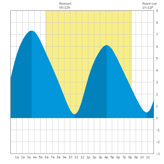 Philadelphia tide chart for Tuesday, July 23, 2024