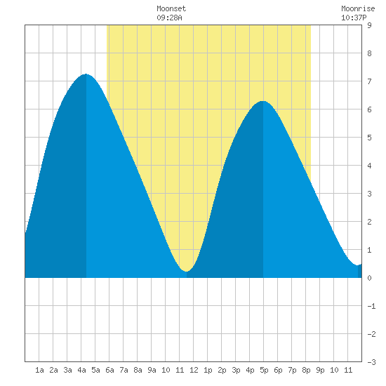 Philadelphia tide chart for Wednesday, July 24, 2024