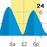 Philadelphia tide chart for Wednesday, July 24, 2024