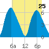 Philadelphia tide chart for Thursday, July 25, 2024