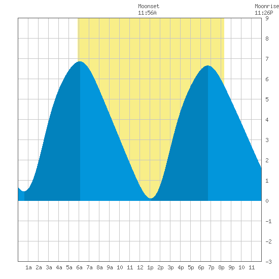 Philadelphia tide chart for Friday, July 26, 2024