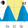 Philadelphia tide chart for Saturday, July 27, 2024