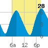 Philadelphia tide chart for Sunday, July 28, 2024
