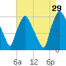 Philadelphia tide chart for Monday, July 29, 2024