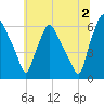 Philadelphia tide chart for Tuesday, July 2, 2024