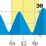 Philadelphia tide chart for Tuesday, July 30, 2024
